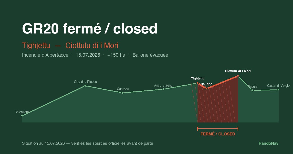 Profil altimétrique du GR20 nord avec la section entre Tighjettu et Ciottulu di i Mori marquée comme fermée